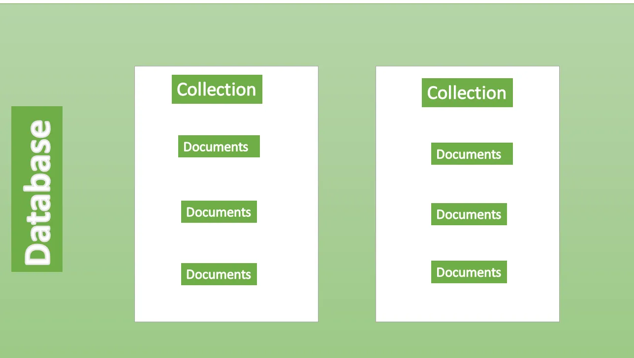 MongoDB Architecture