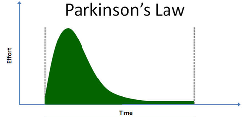 Parkinson's Law - task expands to fill available time